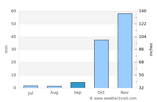Samsat average rain in September