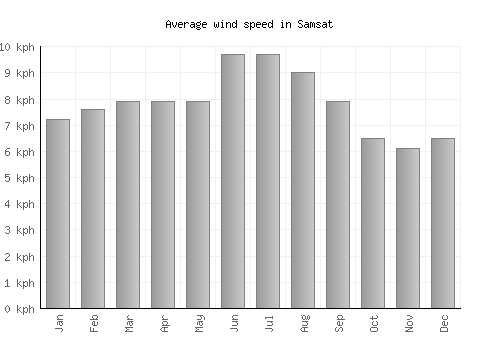 Samsat average winspeed by month (km/h)