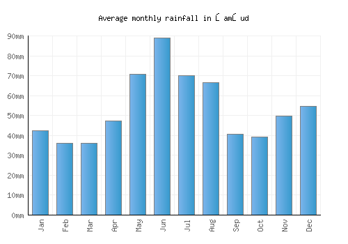 Şamşud monthly rainfall chart (mm)
