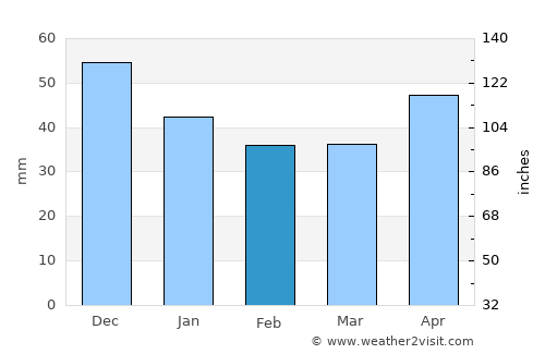 Şamşud average rain in February