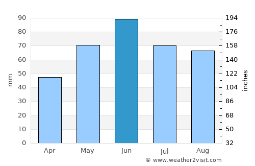 Şamşud average rain in June
