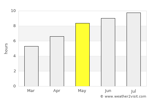 Şamşud average rain in May