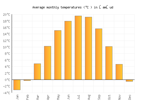 Şamşud average temperature chart (Celsius)