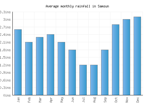Samsun monthly rainfall chart (inches)