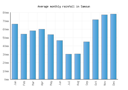 Samsun monthly rainfall chart (mm)