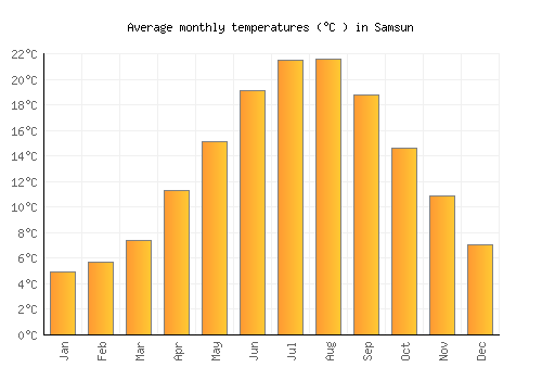 Samsun average temperature chart (Celsius)
