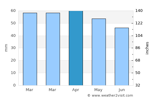 Samsun average rain in April