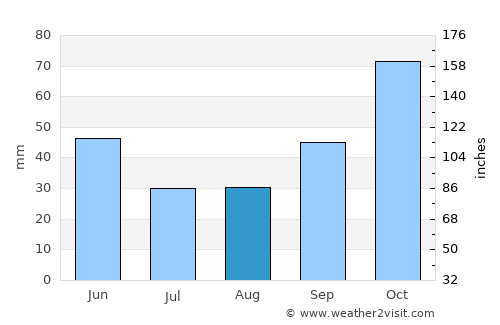 Samsun average rain in August