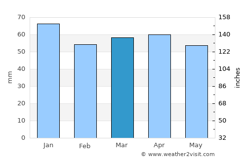 Samsun average rain in March