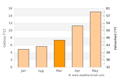 Samsun average temperature in March