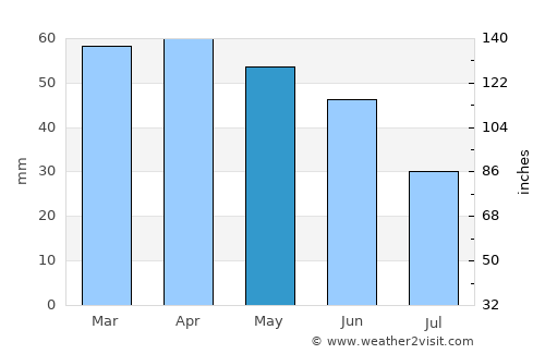 Samsun average rain in May