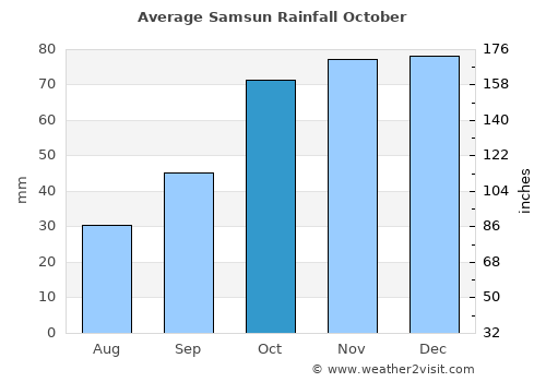 Samsun average rain in October