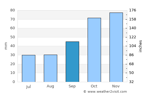 Samsun average rain in September