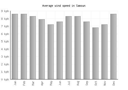 Samsun average winspeed by month (km/h)
