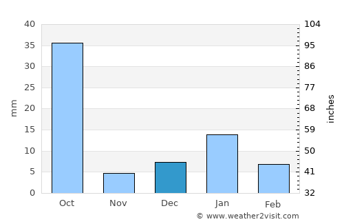 Samthar average rain in December