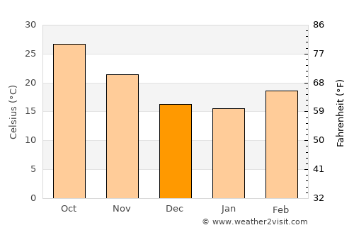 Samthar average temperature in December