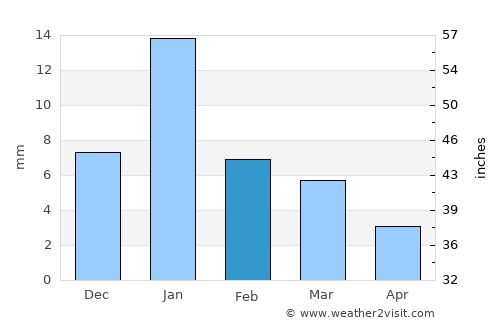 Samthar average rain in February