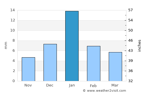 Samthar average rain in January