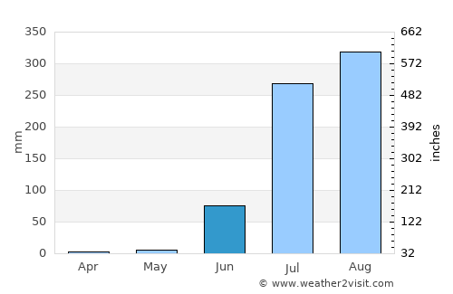 Samthar average rain in June