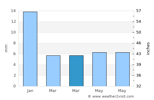 Samthar average rain in March
