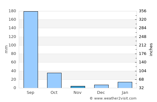 Samthar average rain in November