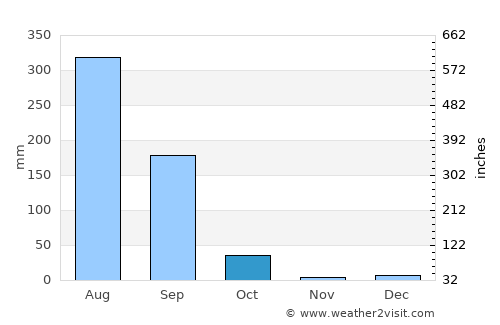 Samthar average rain in October