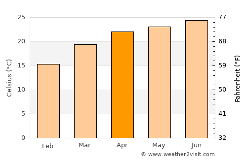 Samtse average temperature in April