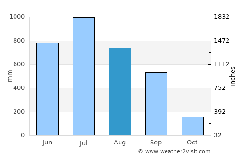 Samtse average rain in August