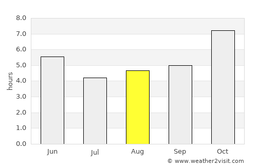 Samtse average rain in August