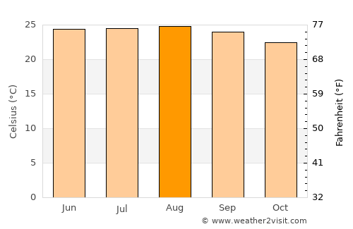 Samtse average temperature in August