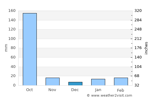 Samtse average rain in December