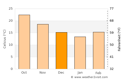 Samtse average temperature in December