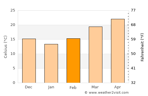 Samtse average temperature in February