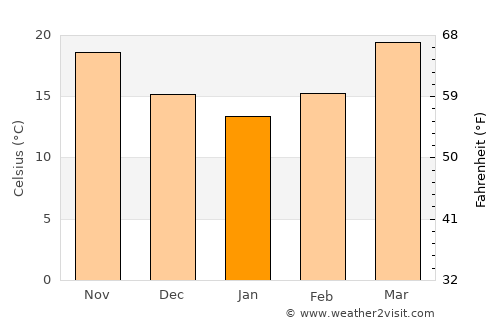 Samtse average temperature in January