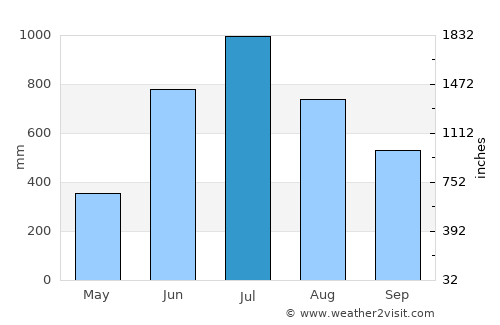 Samtse average rain in July