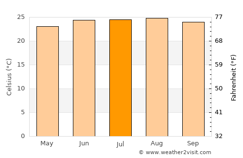 Samtse average temperature in July