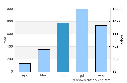 Samtse average rain in June