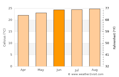 Samtse average temperature in June