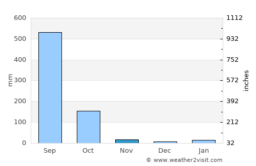 Samtse average rain in November