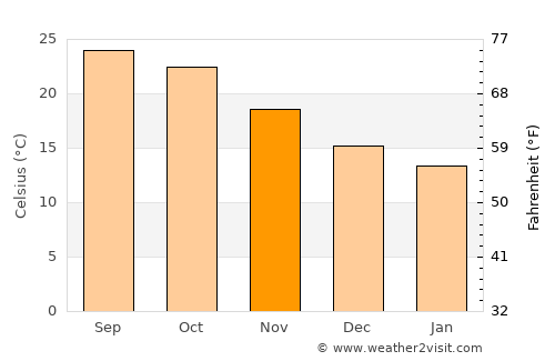 Samtse average temperature in November