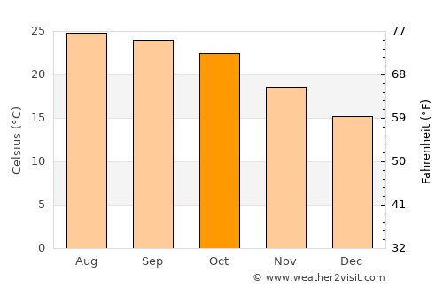 Samtse average temperature in October
