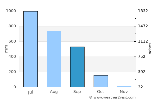 Samtse average rain in September