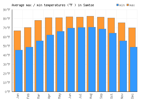 Samtse average minimum / maximum temperatures (Fahrenheit)