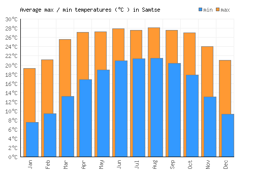 Samtse average minimum / maximum temperatures (Celsius)