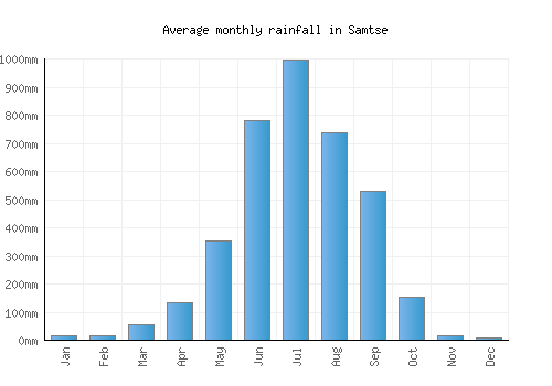 Samtse monthly rainfall chart (mm)