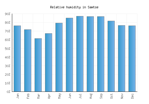 Samtse relative humidity averages