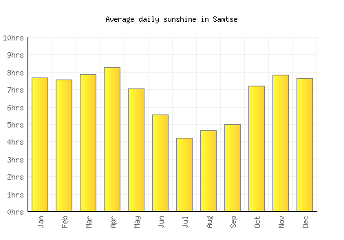 Samtse average daily sunshine chart