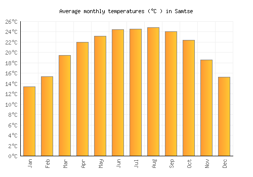 Samtse average temperature chart (Celsius)