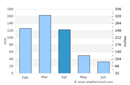 Samuhú average rain in April