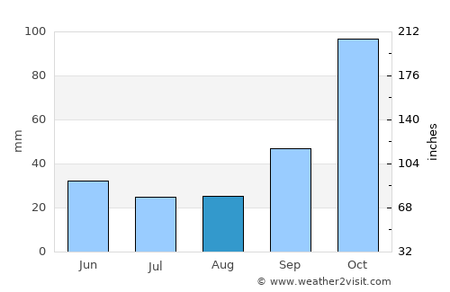 Samuhú average rain in August